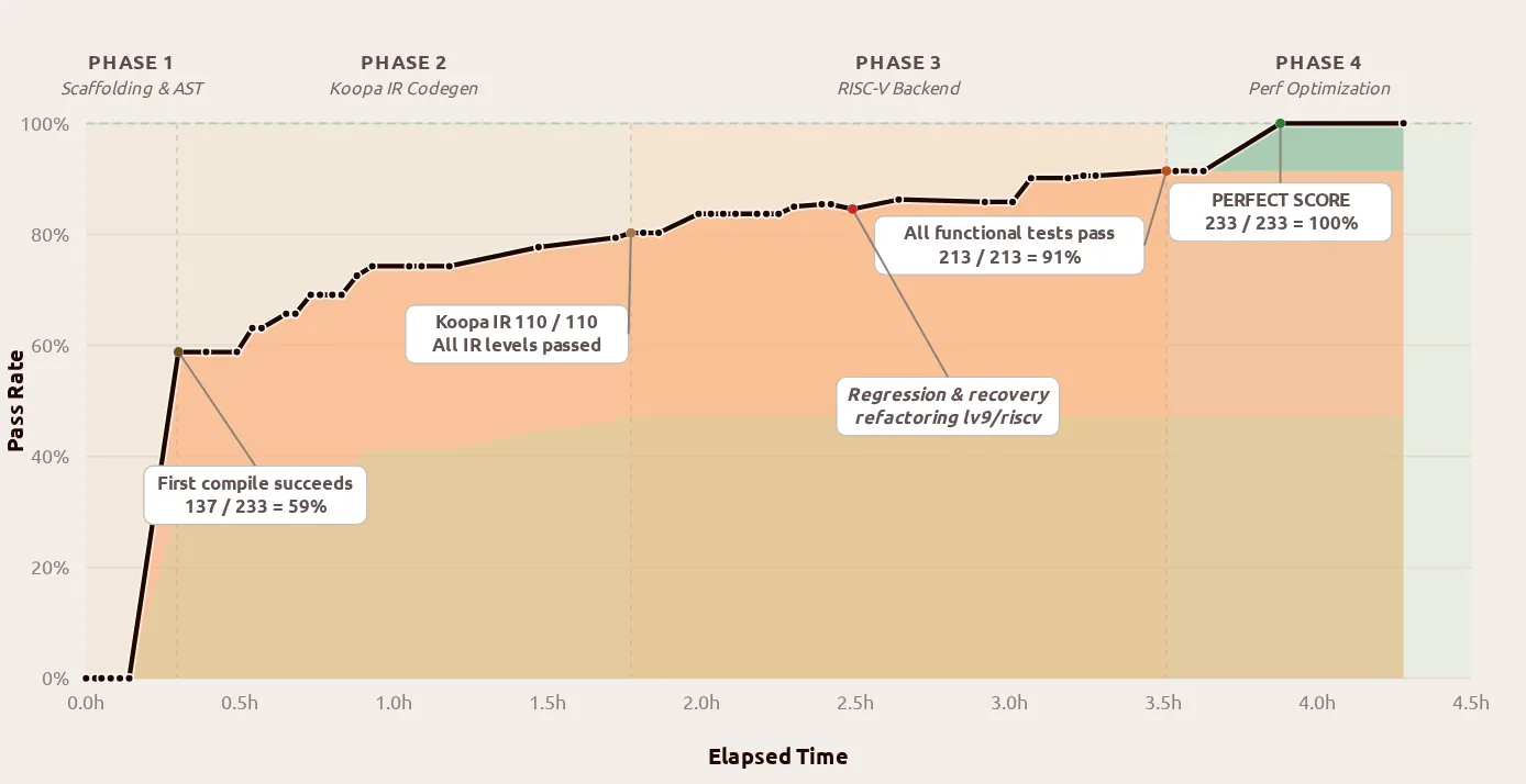 MiMo-V2.5-Pro ​​processed the compiler in four phases over 4.3 hours, increasing test coverage from 59 percent on the first compile to 100 percent. | Image: Xiaomi
