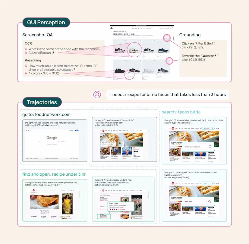 MolmoWebMix combines visual perception data, such as screenshot queries and element grounding, with full browsing passes. Here, the agent searches step-by-step for a birria taco recipe. | Image: AI2