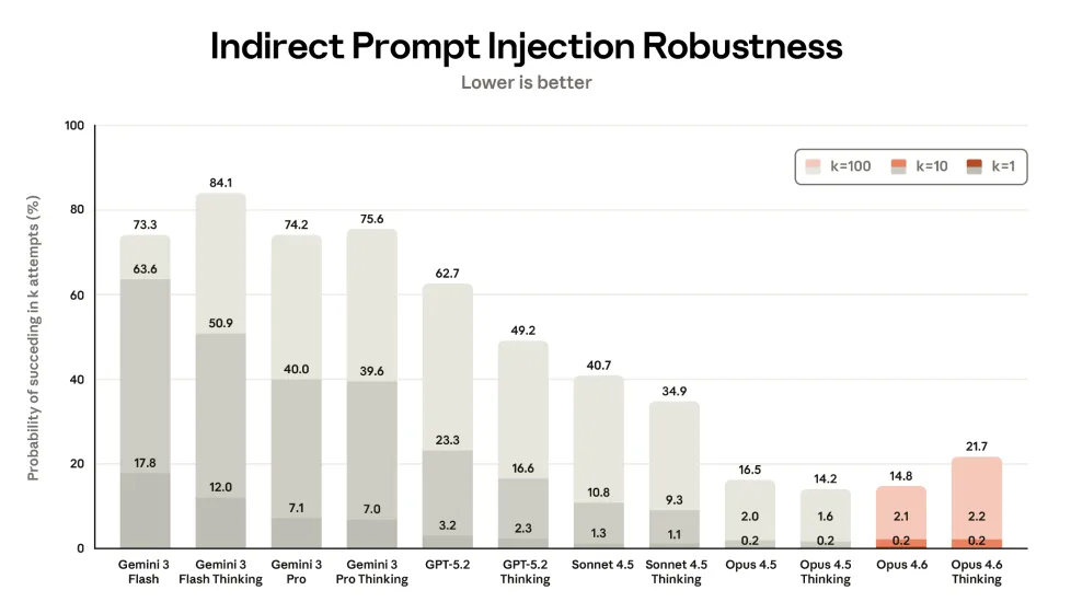 Opus 4.6 Thinking is more vulnerable to indirect prompt injection attacks than its predecessor. | Image: Anthropic