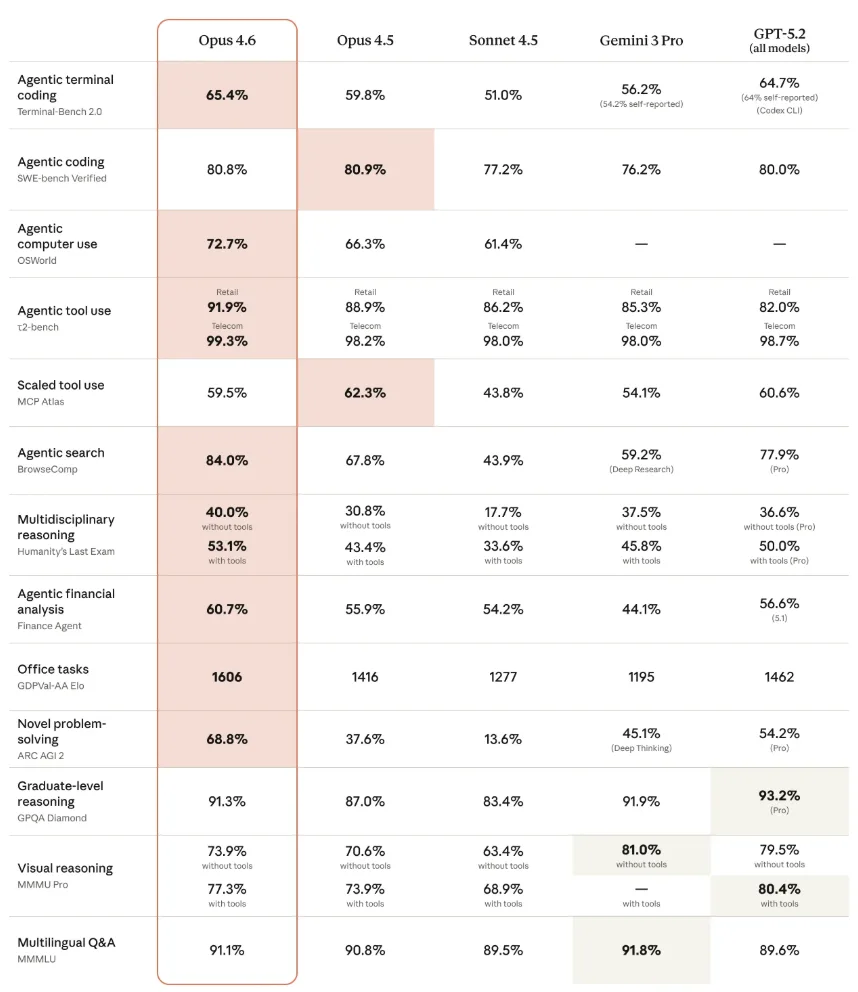Opus 4.6 achieves top scores in most categories, while GPT-5.2 Pro leads in graduate-level reasoning and visual reasoning. | Image: Anthropic