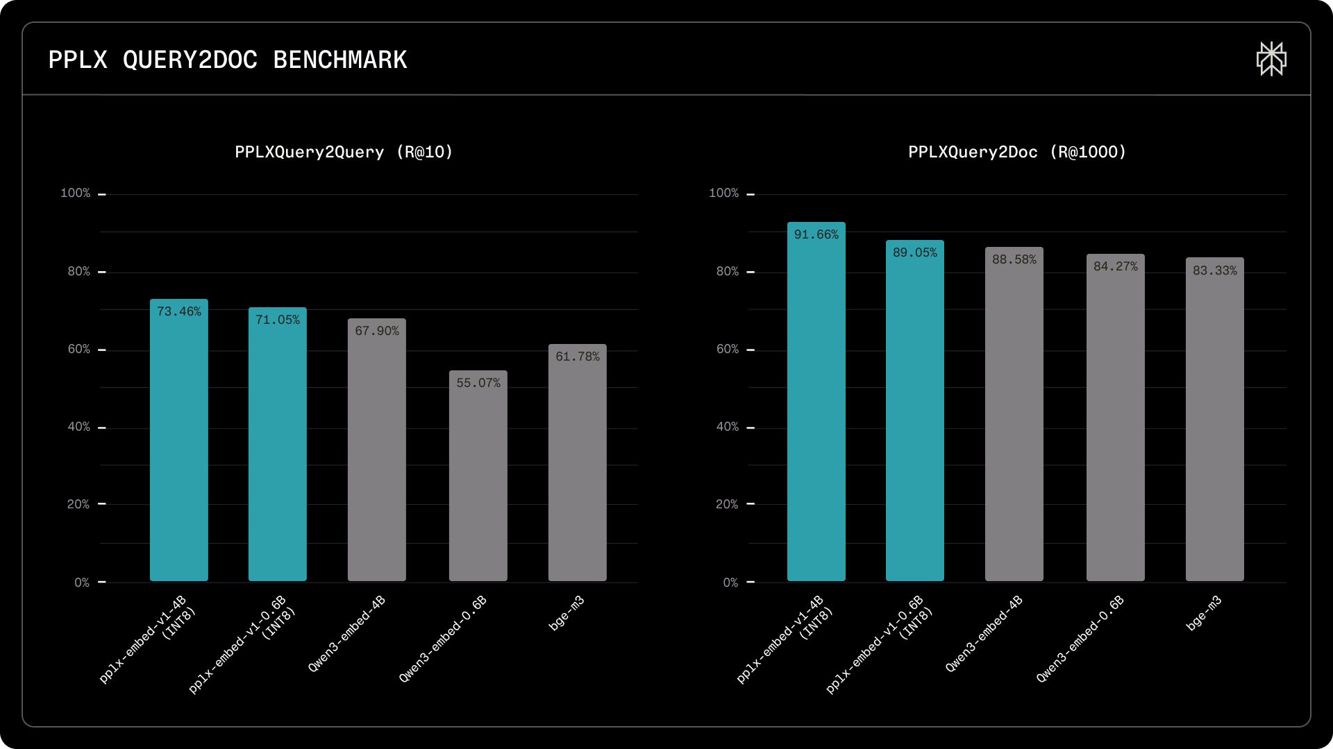 Perplexity's internal benchmarks using real search traffic show larger gaps compared to competitors than public tests. | Image: Perplexity