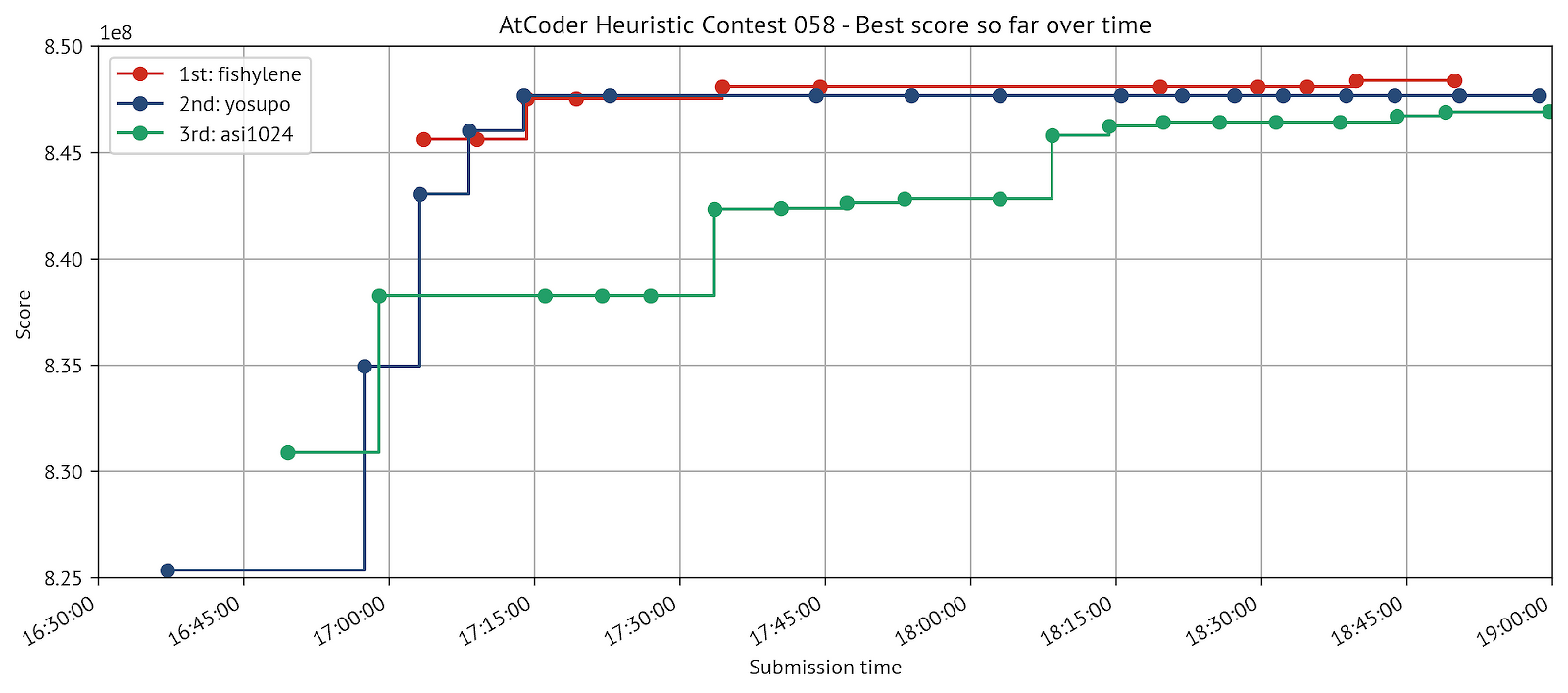 Progress in scoring during the competition