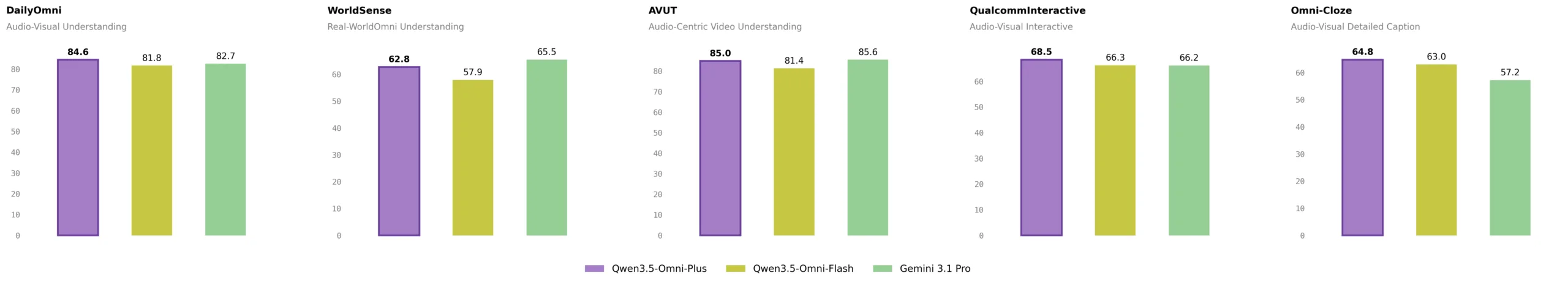 In audiovisual benchmarks, Qwen 3.5 Omni-Plus sometimes outperforms, and sometimes matches, Gemini 3.1 Pro. Its greatest advantage is in the detailed description of audiovisual content (Omni-Cloze). | Image: Qwen