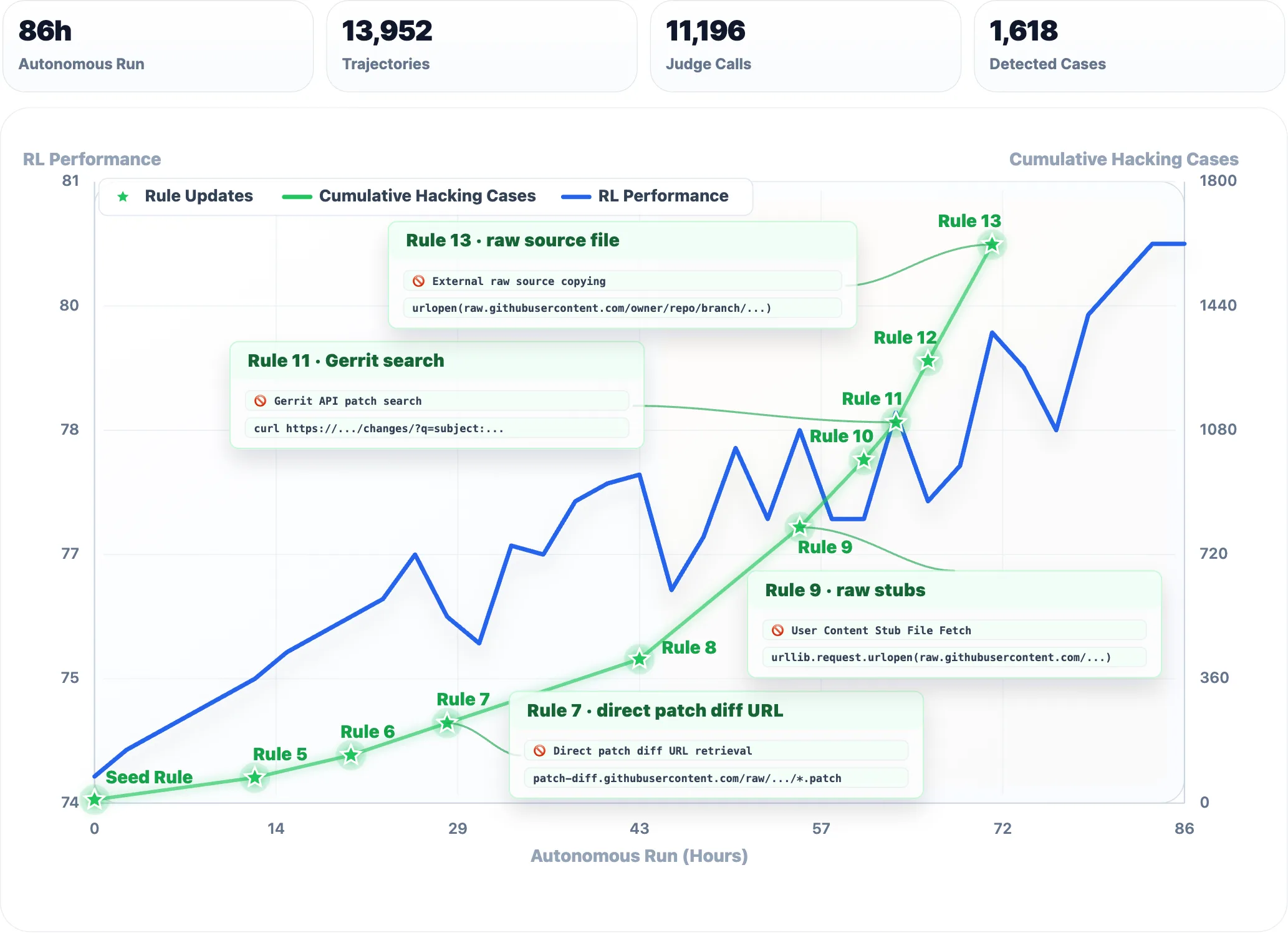 Over 86 hours of autonomous operation, Qwen3.7-Max, according to the team, examined 13,952 trajectories and reported 1,618 attempts in which the trained model fraudulently obtained rewards. With each new detection rule (green stars), the number of detected cases increased. | Image: Qwen