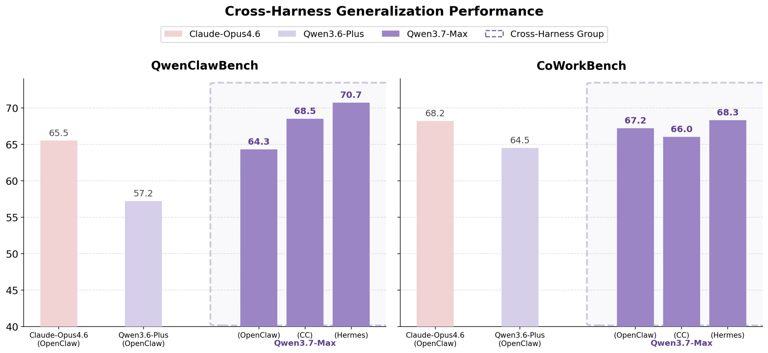 Cross-harness test: While Qwen3.6-Plus performance varies depending on the agent framework, Qwen3.7-Max delivers nearly constant results in OpenClaw, Claude Code (CC), and Hermes, according to the team, and outperforms Claude Opus 4.6 on QwenClawBench. | Image: Qwen