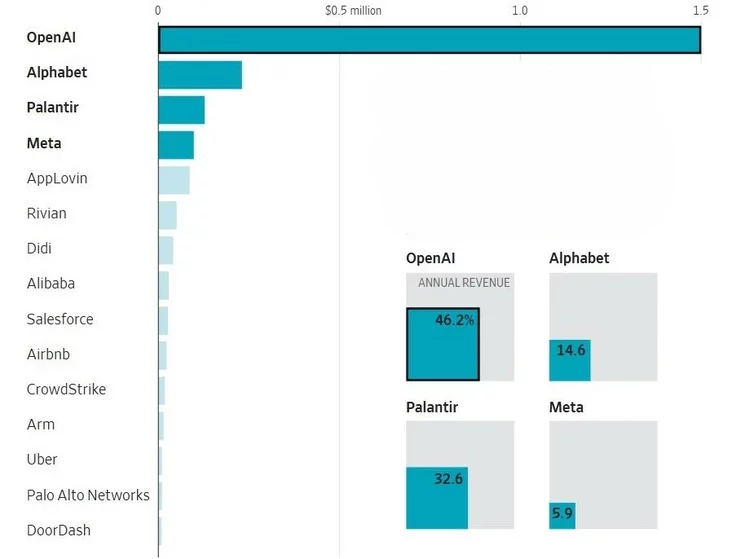 (Stock-based compensation per employee prior to IPO in 2025 dollars among large tech companies that went public since 2000. Sources: company disclosures to investors for OpenAI; Equilar for all others / WSJ infographic.)