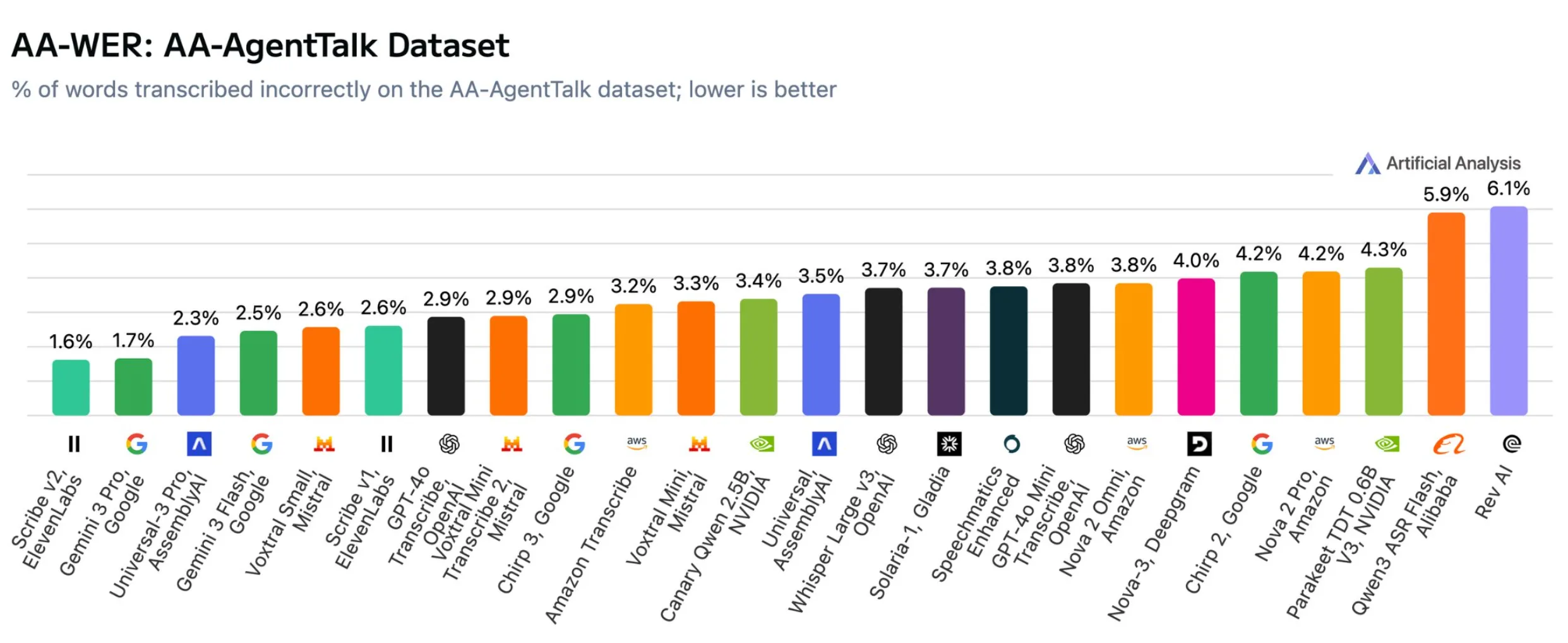 En la prueba AA-AgentTalk para lenguaje dirigido a asistentes de voz, Scribe v2 de ElevenLabs y Gemini 3 Pro de Google también dominan con las tasas de error más bajas. | Imagen: Artificial Analysis