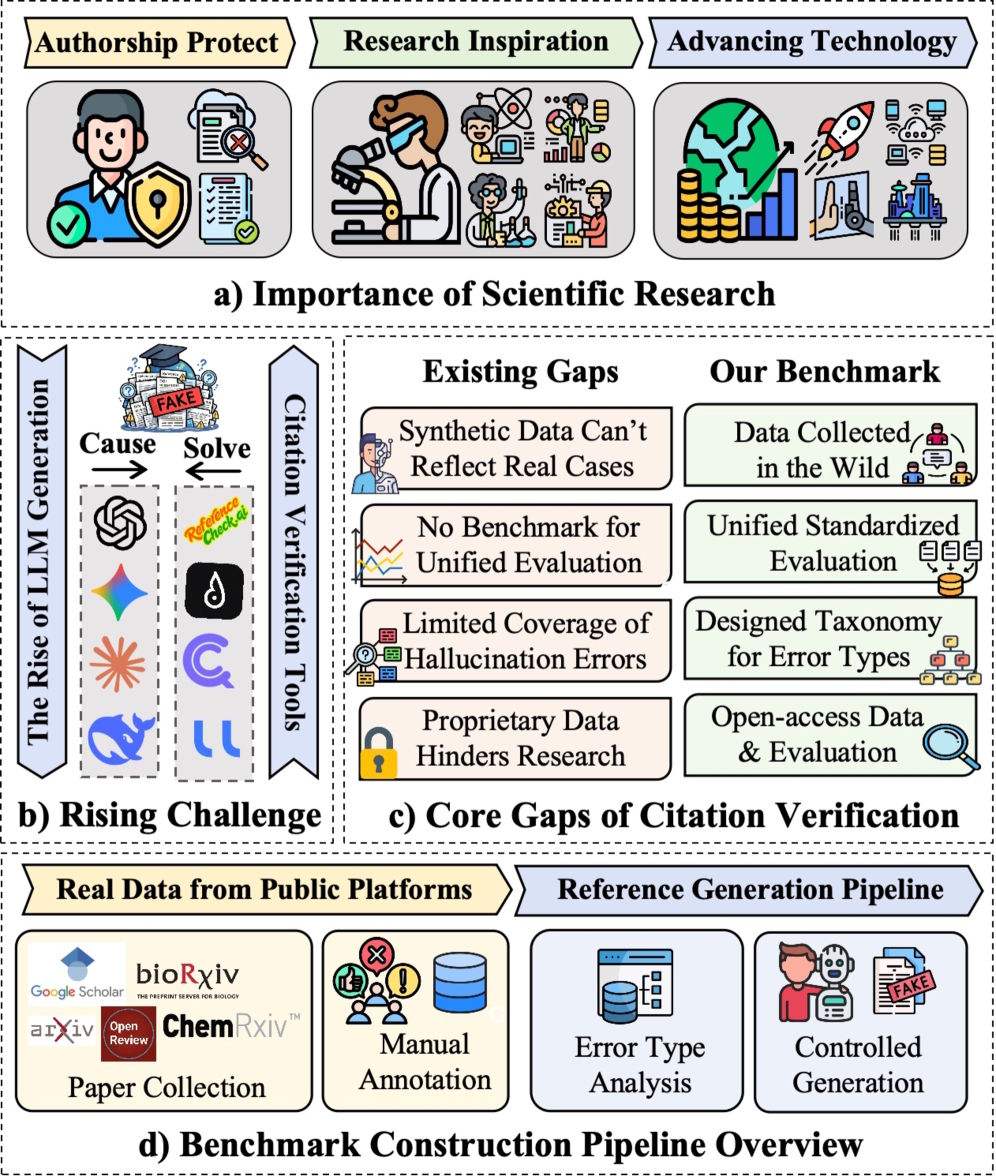El proyecto CiteAudit aborda cuatro debilidades clave de las herramientas existentes de verificación de citas, incluida la falta de benchmarks, datos propietarios y cobertura limitada de tipos de errores. | Imagen: Yuan et al.