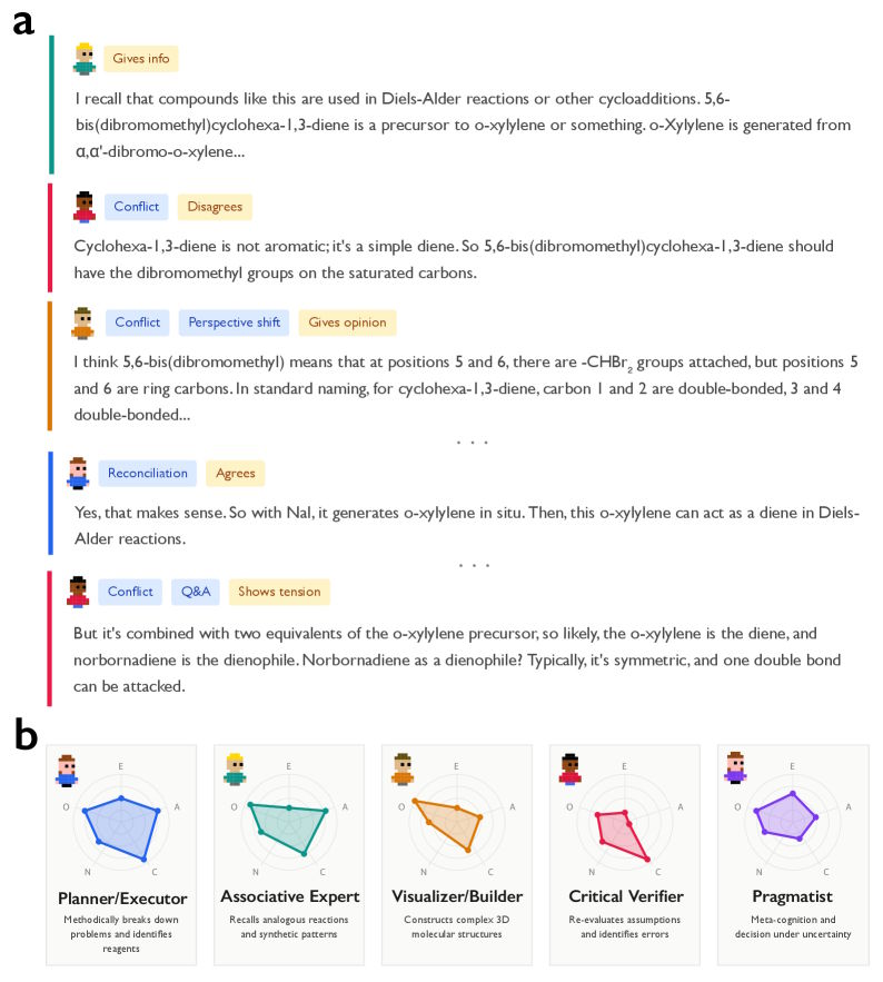 DeepSeek-R1 uses different internal personas (e.g., planner, critic) to solve complex chemistry problems through internal dialogue and contradiction. | Image: Kim et al.