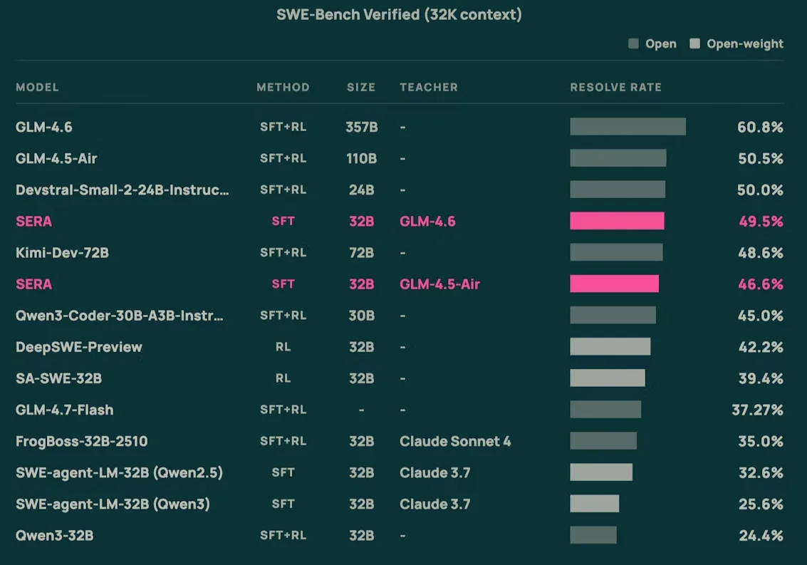 32K context, Allen AI