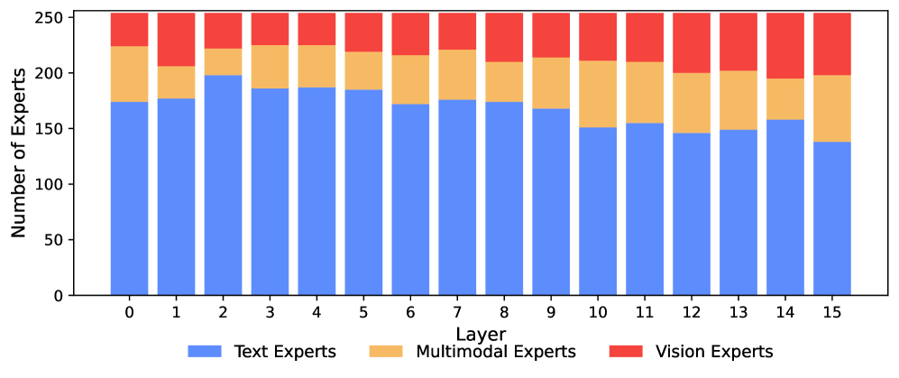 The model naturally develops a specialization: Early layers are dominated by text experts, while in deeper layers the proportion of visual and multimodal experts increases. | Image: Tong et al.