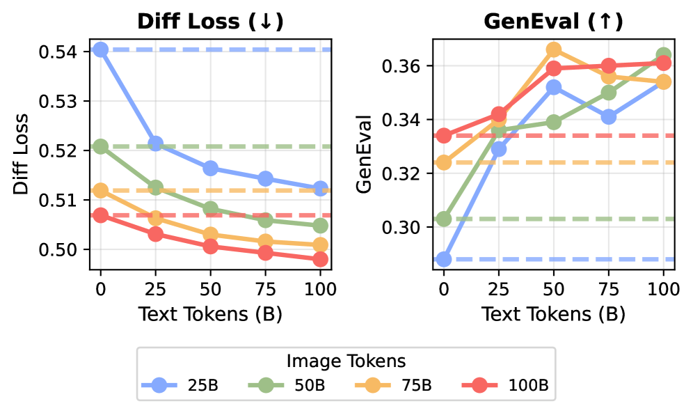 More text improves image generation: For every visual token budget, additional text reduces diffusion loss and increases the GenEval score beyond the purely visual baseline. | ​​Image: Tong et al.
