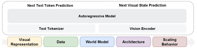 Above, the model architecture that combines text and image prediction in a single model. Below, the five axes studied. | Image: Tong et al.