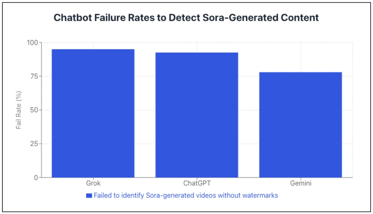 Even ChatGPT — developed by the same company that built Sora — failed in more than 9 out of 10 cases.