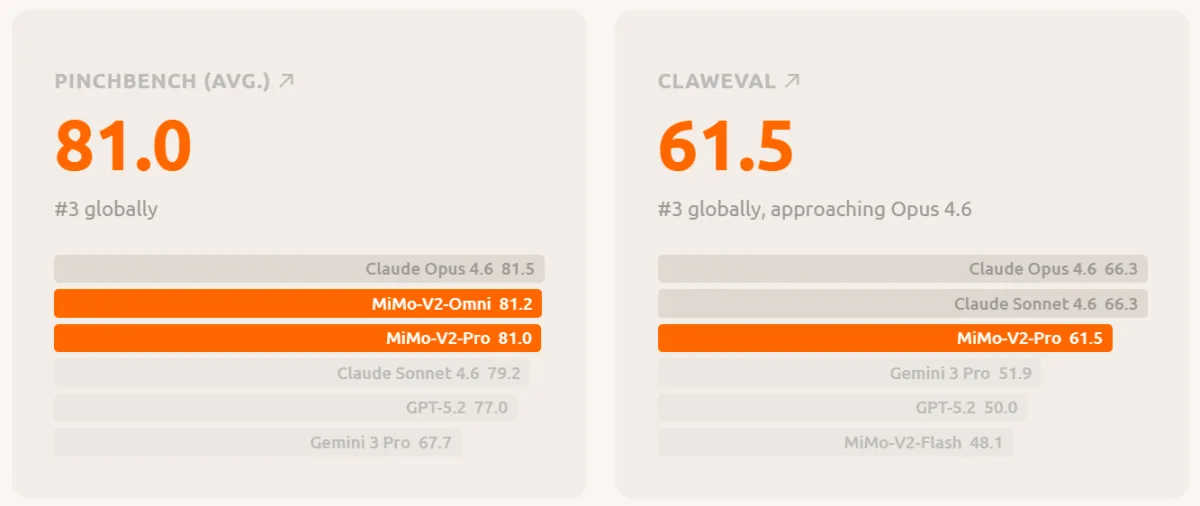 MiMo-V2-Pro logra el tercer puesto mundial tanto en PinchBench como en ClawEval, justo detrás de Claude Opus 4.6. | Imagen: Xiaomi