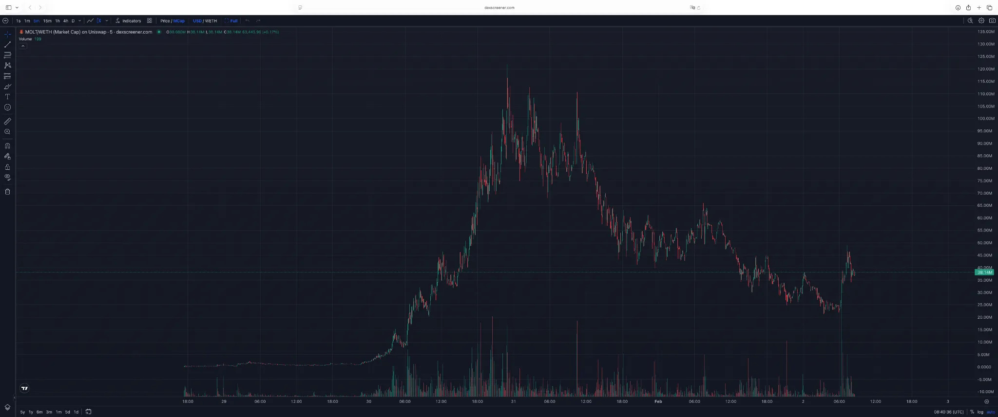 Gráfico de 5 minutos de MOLTBOOK. Fuente: Dexscreener.