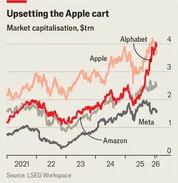 Capitalización bursátil de Meta, Alphabet, Apple y Amazon. Fuente: The Economist.