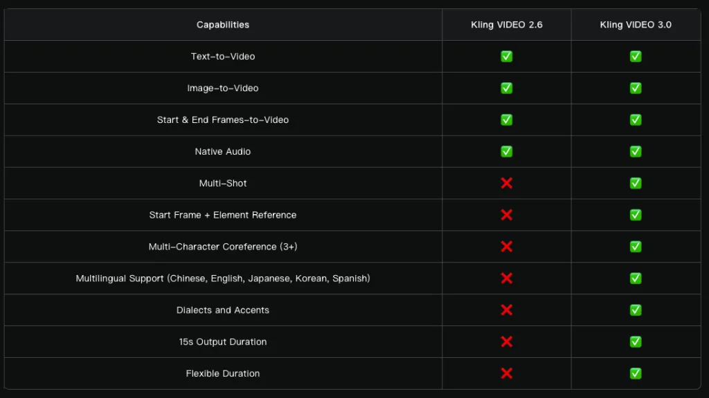 Comparación Kling Video 3.0 vs. Kling Video 2.6. Fuente: Kling AI