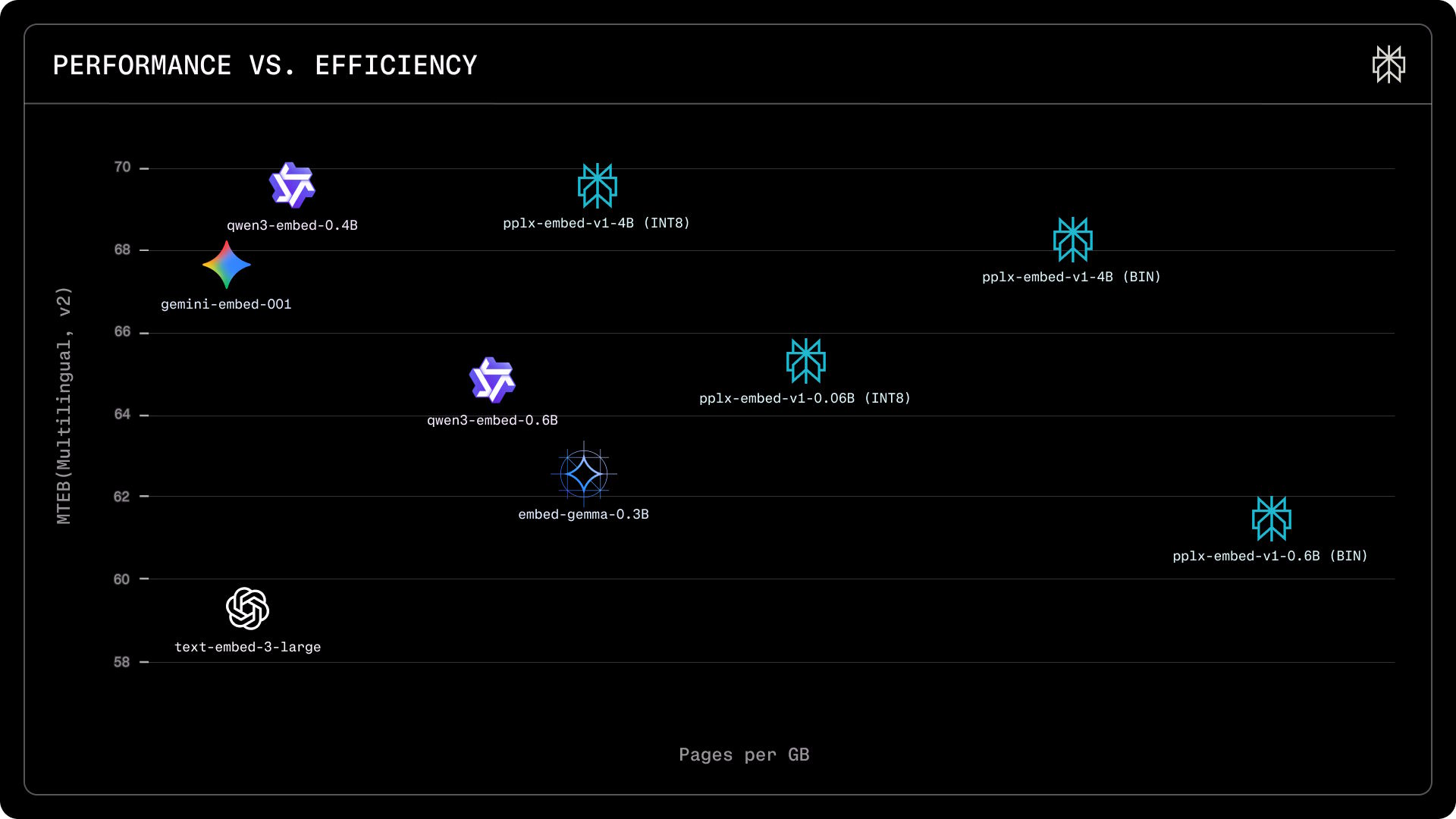 Los modelos de embeddings de Perplexity alcanzan puntuaciones similares a Qwen3 y Gemini en el benchmark MTEB, pero gracias a la cuantización pueden almacenar muchas más páginas por gigabyte. | Imagen: Perplexity