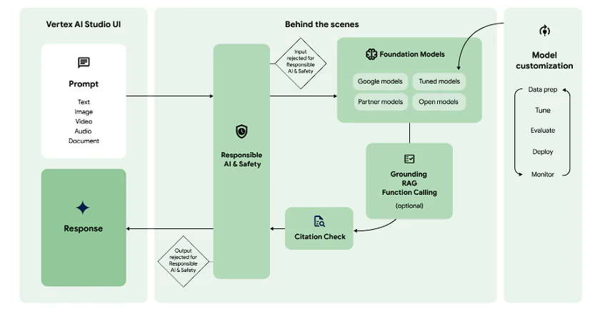 Vertex AI is not just a set of loosely coupled tools