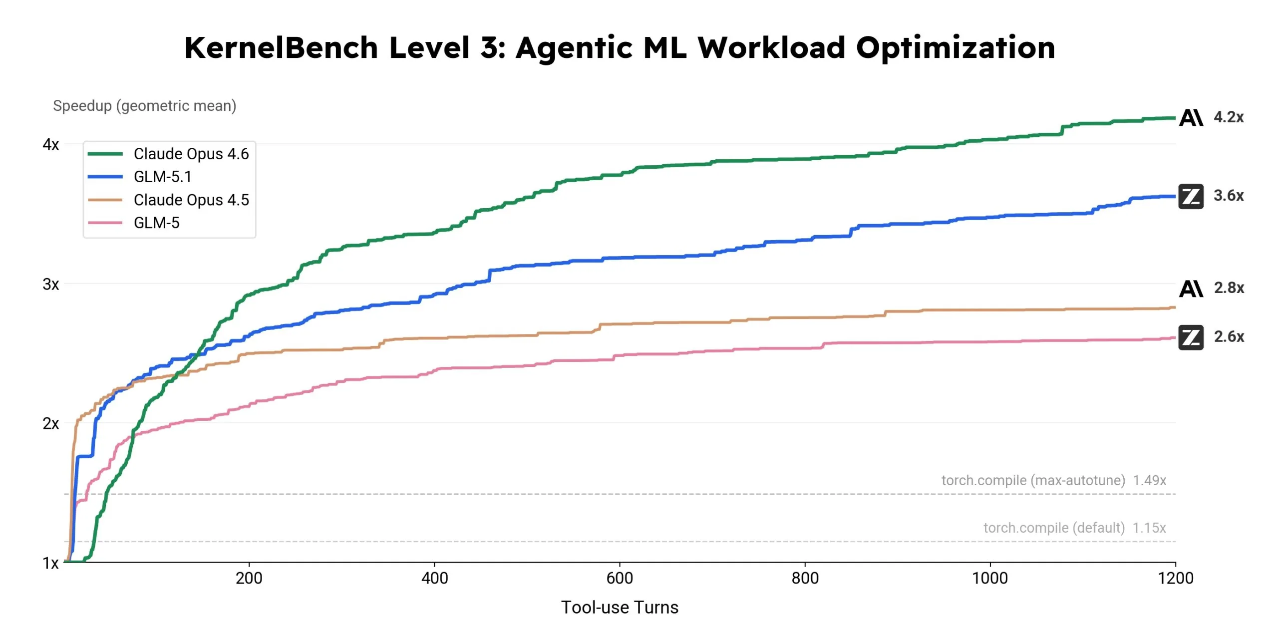 In GPU kernel optimization on KernelBench Level 3, GLM-5.1 reportedly sustains progress much longer than GLM-5, but it still trails Claude Opus 4.6.